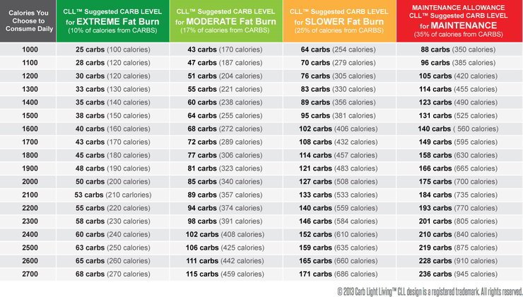 calories and carbs chart