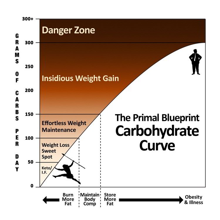 safe levels of carbs